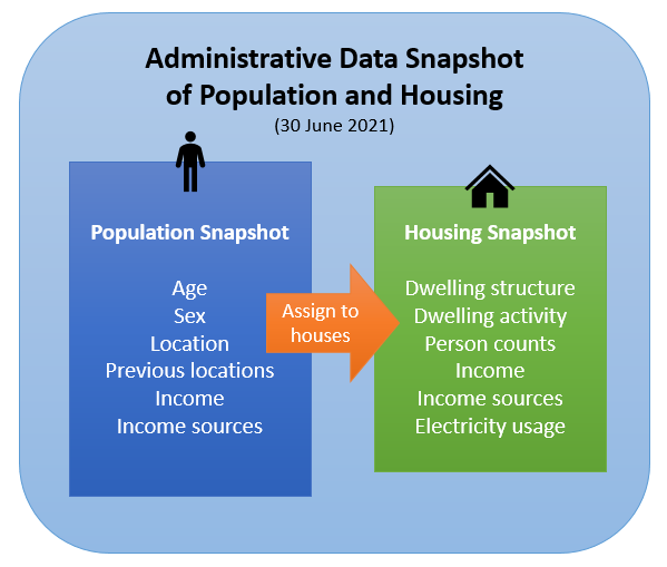 Diagram of the Administrative data snapshot of population and housing