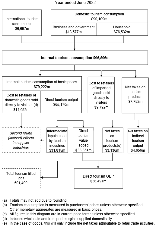 Image: shows the flow of tourism consumption through the Australian economy in 2021-22.
