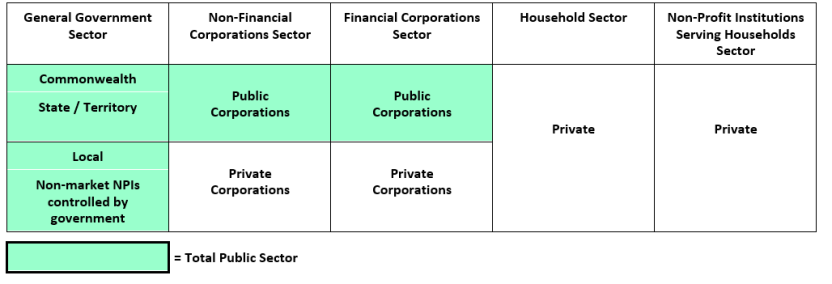 Table 2.5 - The Total Public Sector and its relation to other institutional sectors of the economy