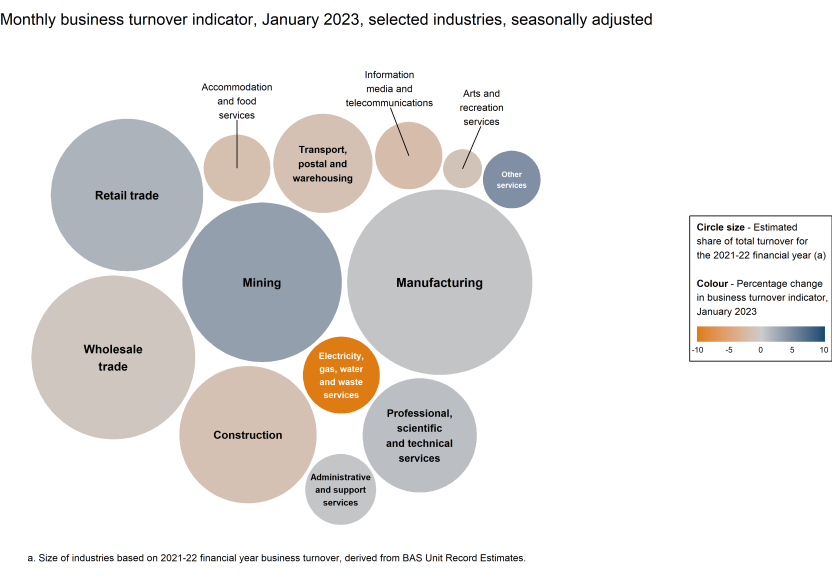 Chart showing the monthly movements in the turnover indicator for January 2023 (represented by colour) and the selected industries' estimated share of total turnover for the 2021-22 financial year (represented by circle size).