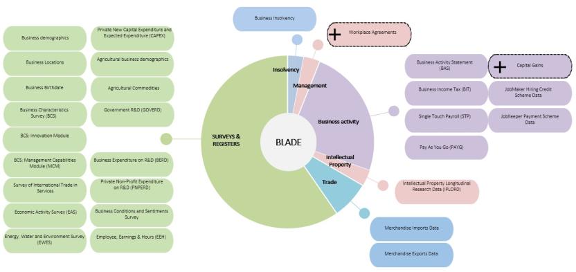 This figure outlines all the datasets included in the Business Longitudinal Analysis Data Environment (BLADE)