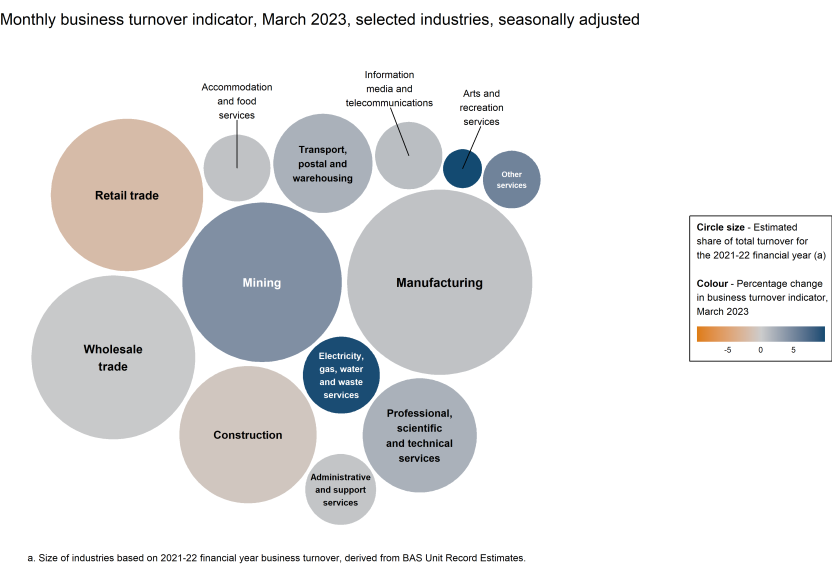 Chart showing the monthly movements in the turnover indicator for March 2023 (represented by colour) and the selected industries' estimated share of total turnover for the 2021-22 financial year (represented by circle size).