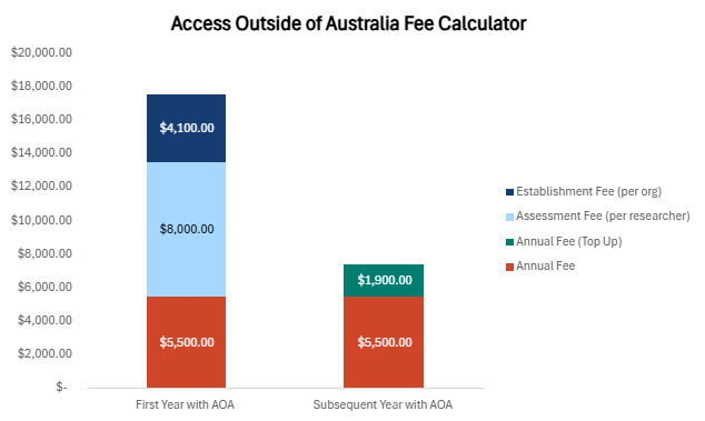 AOA fee calculator for overseas entity. First-year $17,600 (annual $5,500, assessment $8,000, establishment $4,100), next year $7,400