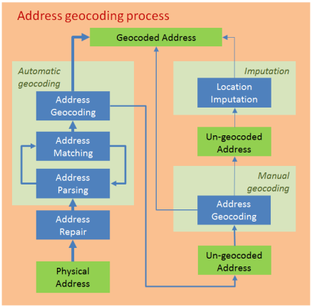 Diagram B - Address Coding Processes