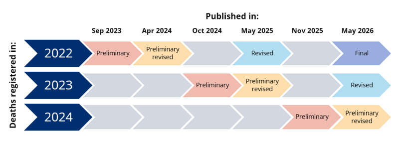 Causes of Death data revisions cycle 2022-2024