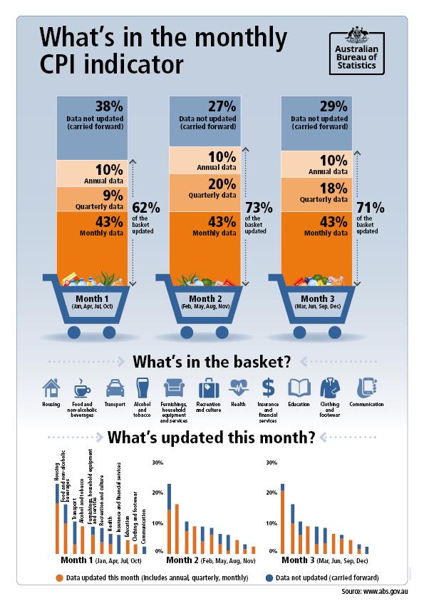 What's in the monthly CPI indicator