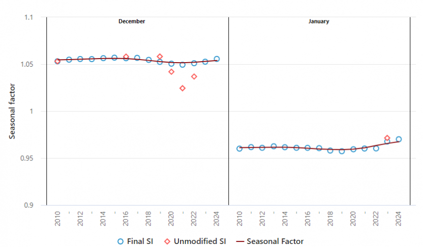 Figure 3.3: SI chart - data up to Dec 2024