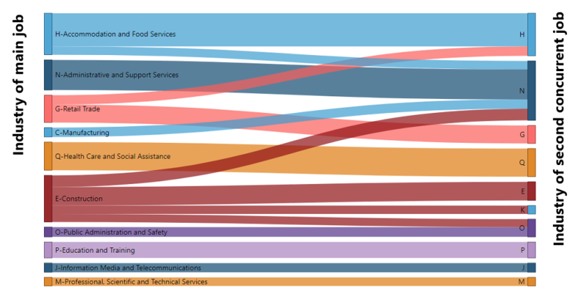 A sankey diagram showing the common industries where male multiple job-holders work for their main job and their second job