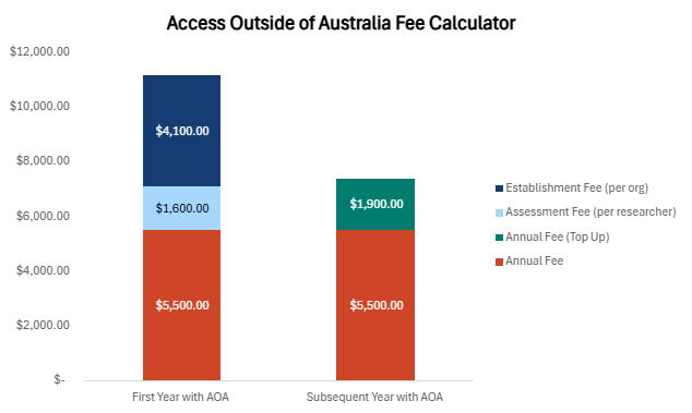 AOA fee calculator bar chart for one overseas researchers. First-year $11,200 (annual $5,500, assessment $1,600, establishment $4,100), next year $7,400.