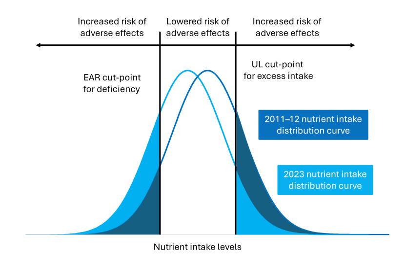Graph showing two normally distributed curves, one with slightly higher values. A line to the left of the peak of each curve shows the “EAR cut-point for deficiency” and a line to the right of each curve shows the “UL cut-point for excess intake”. Both the lines are cutting off different proportions of the curves, indicating that when a small decrease in usual intakes shifts the distribution to the left of the nutrient scale, significantly more of the distribution may fall below/above the cut-point