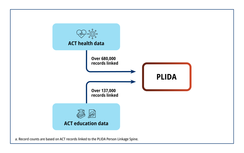 Flow of ACT health data and ACT education data records linked to PLIDA. 