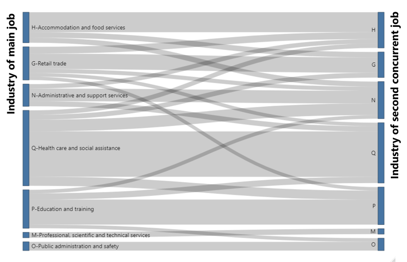 A sankey diagram showing the common industry combinations where female multiple job-holders work in their main job and second job. This data can be found in Table 4 in Jobs in Australia 2019-20.