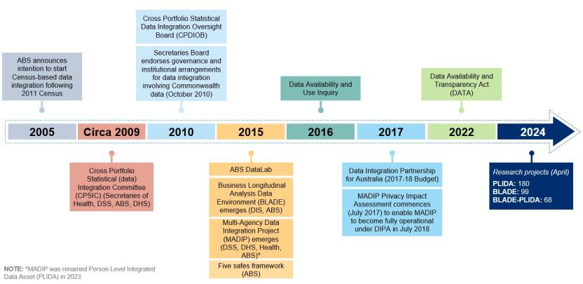This figure shows a timeline of the major events that led to the development and growth of BLADE and PLIDA in Australia