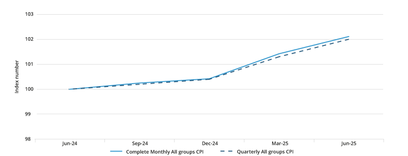 Line graph comparing the previous quarterly All groups CPI indexes to quarterly indexes derived from the new complete Monthly All groups CPI indexes
