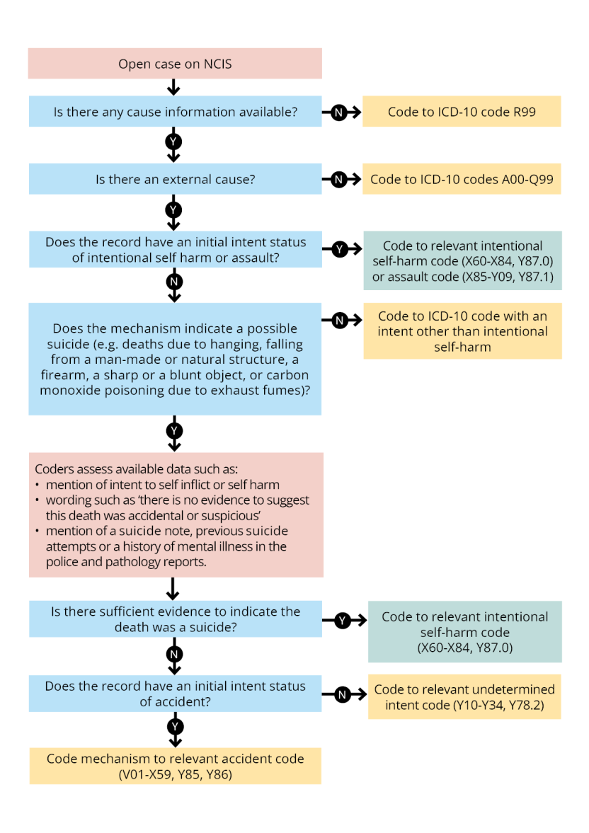 Diagram: Coding of Open Cases on the NCIS to Intentional Self-harm