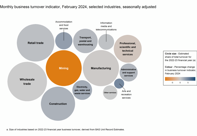 Chart showing the monthly movements in the turnover indicator for February 2024 (represented by colour) and the selected industries' estimated share of total turnover for the 2022-23 financial year (represented by circle size).