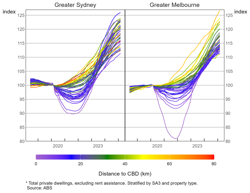 Rent price indices, by capital city SA3