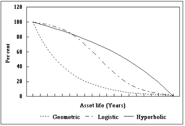 Graph 14.1 Age-efficiency functions