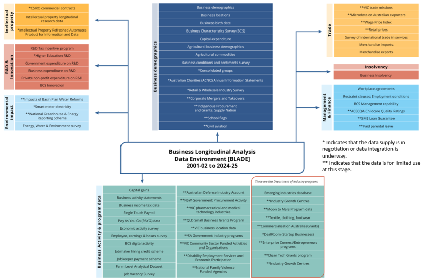 This figure outlines all the datasets included in the Business Longitudinal Analysis Data Environment (BLADE)