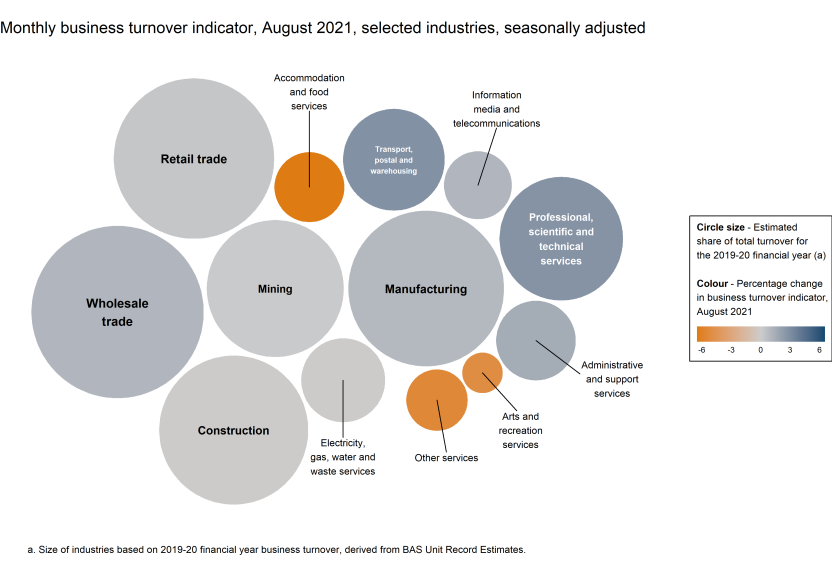 Chart showing the monthly movements in the turnover indicator for August 2021 (represented by colour) and the selected industries' estimated share of total turnover for the 2019-20 financial year (represented by circle size). 