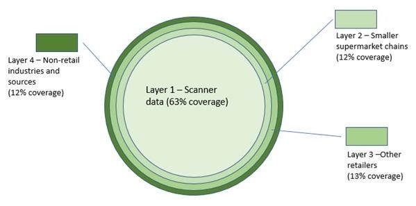 Figure 2 - Components of food consumption an their contributions