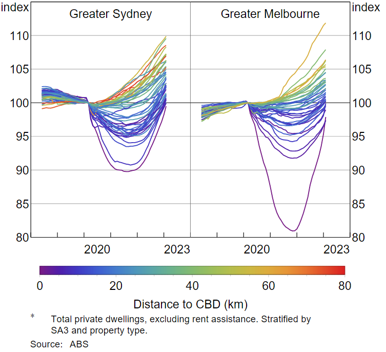 Figure 2: Rent price indices*, by capital city SA3, March 2020 = 100