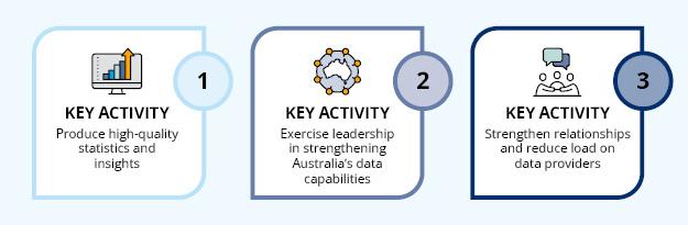 Key activities