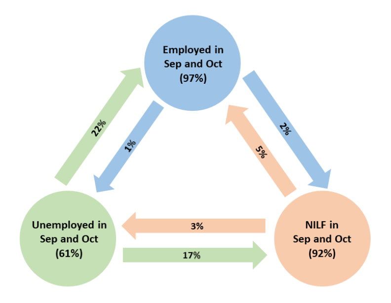 Flows in labour force status, September to October