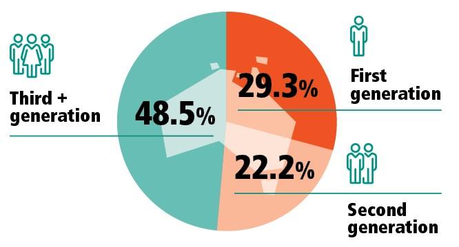 	Count	Proportion First Generation	6,966,362	29.3% Second Generation	5,280,083	22.2% Third + Generation 	11,512,586	48.5% Total (a)	23,759,031	