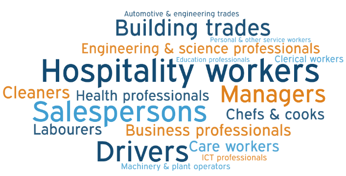 Word cloud presenting types of jobs for which businesses reported having difficulty finding staff
