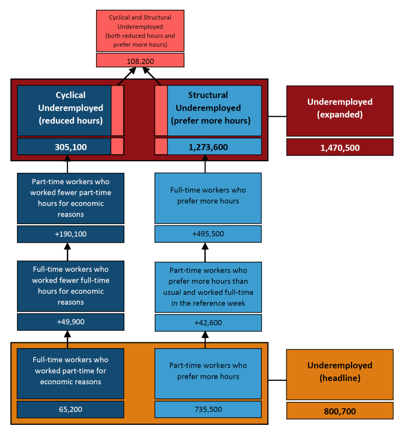 Diagram highlighting what additional populations are added in the expanded scope of underemployment