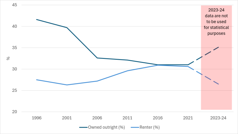 Graph 1 presents the SIH 2023-24 responding sample by household tenure type, compared against previous Census of Population and Housing data. This demonstrates that renter households were underrepresented in SIH 2023-24 data seeing a decline in the proportion, while outright owners were over-represented seeing an increase in the proportion. This pattern would usually be corrected through statistical weighting techniques. SIH 2023-24 data are not to be used for statistical purposes.