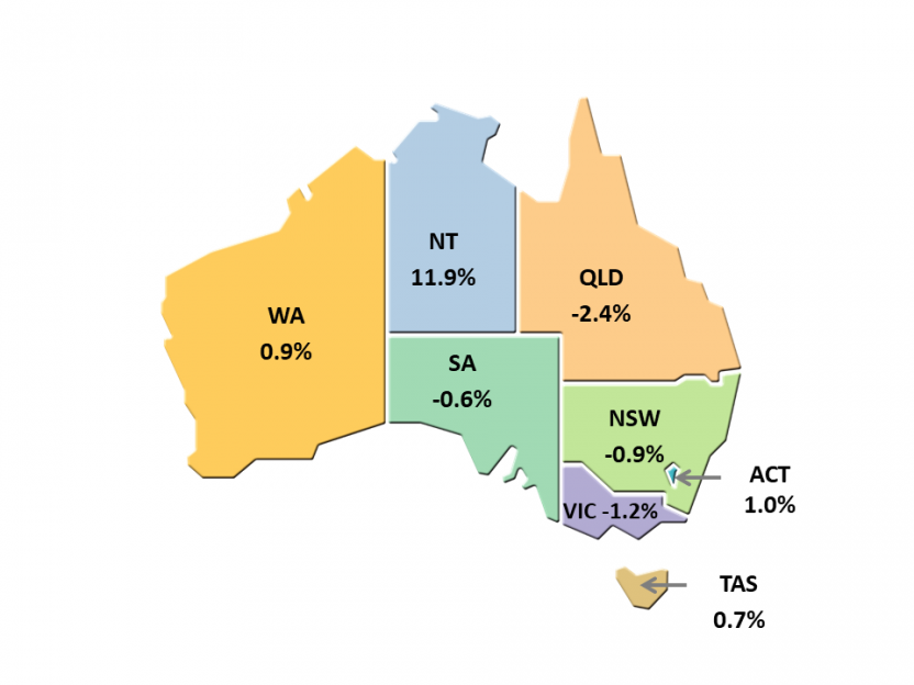 MFP growth 2019-20, percentage change
