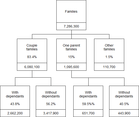 Image summarises the breakdown of the main family types