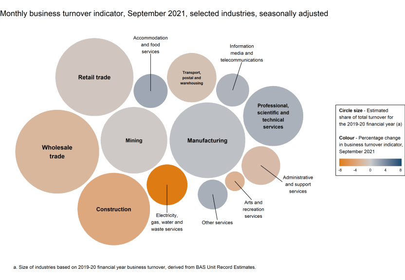 Chart showing the monthly movements in the turnover indicator for August 2021 (represented by colour) and the selected industries' estimated share of total turnover for the 2019-20 financial year (represented by circle size).