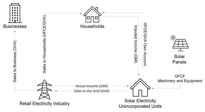 Diagram showing productive activity of household solar generation in the national accounts