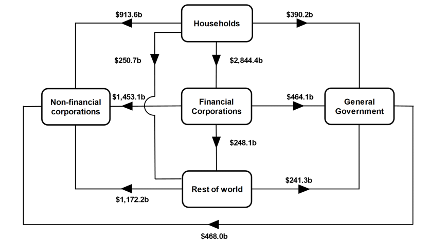 This is a flowchart that shows the intersectoral financial flows of amounts outstanding at the end of the March quarter 2024.