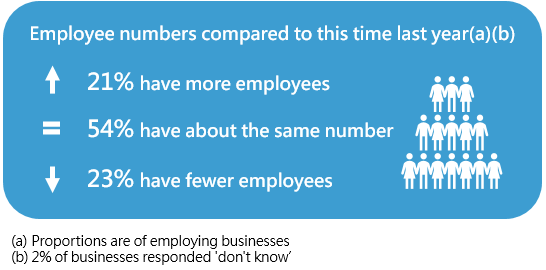 Employee numbers compared to this time last year (proportions are of employing businesses): 21% have more employees, 54% have about the same and 23% have fewer employees