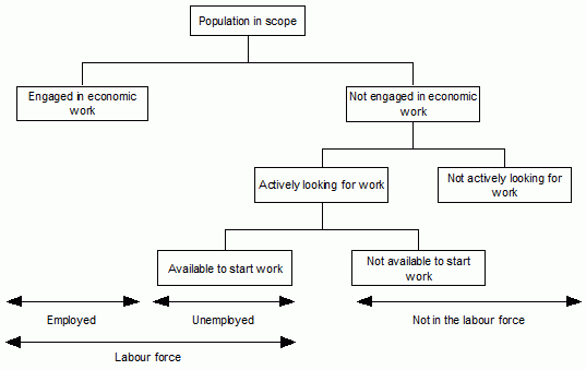 The Labour Force Framework