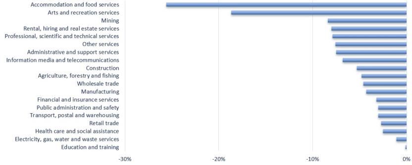 This figure shows the change in jobs between 14 March and 4 April 2020 by industry. 