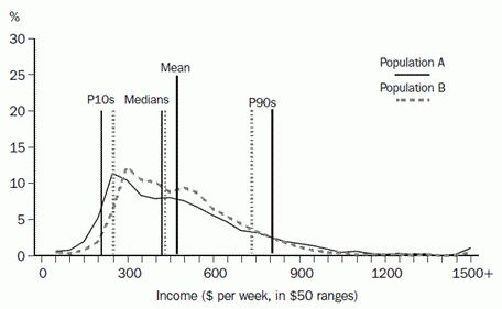 Example of graph showing frequency distributions.