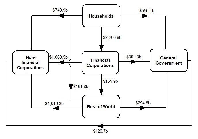 This is a flowchart that shows the intersectoral financial flows of amounts outstanding at the end of the March quarter 2021.