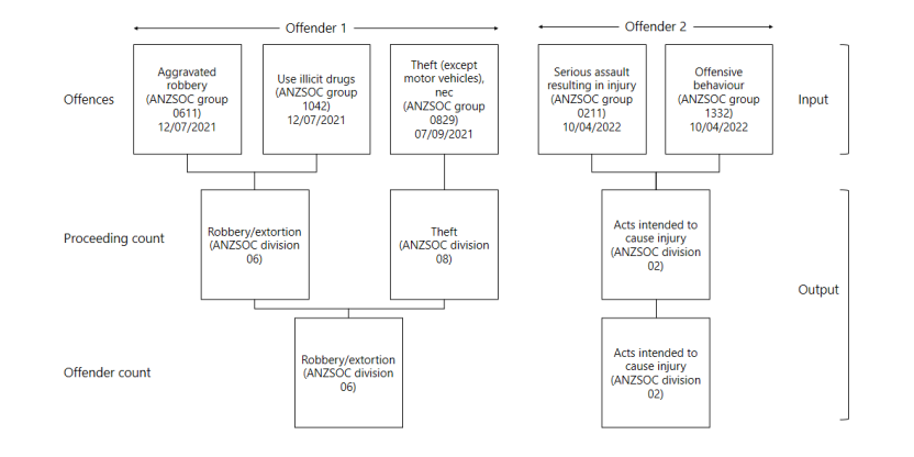 Diagram outlining an example of offender and proceeding counts from offences for two offenders.