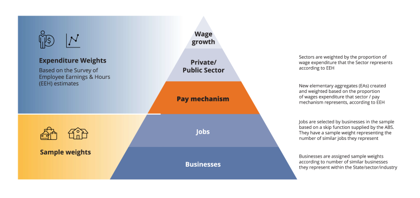 This diagram illustrates the weighting for pay mechanism analytical series. For detailed further information on each level of the pyramid please view the description for this image.
