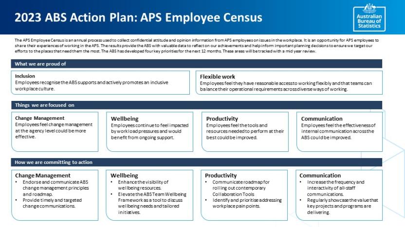 An image of our 2023 Action Plan and the four priorities developed based on the latest Census results, which are change management, wellbeing, productivity and communication.