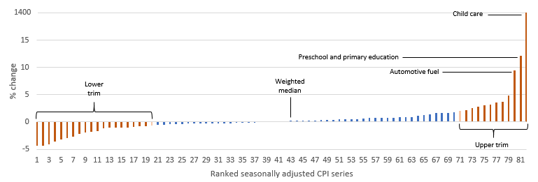 Graph showing option two September quarter Trimmed mean and Weighted median including imputed series