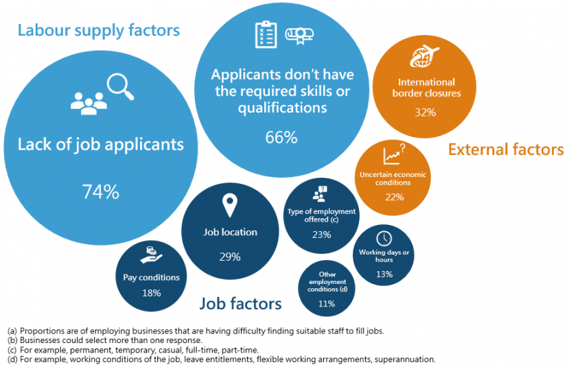 Factors impacting ability to find suitable staff