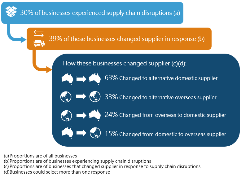 Changes to supplier in response to supply chain disruptions