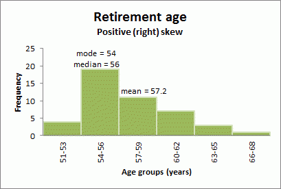 Histogram graph of positively skewed distribution