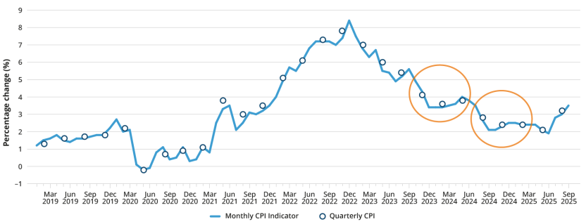 The chart in figure 2 compares the annual percentage changes in the monthly CPI indicator and quarterly CPI series. Data for this chart is located below under the 'Figure 2 data' heading